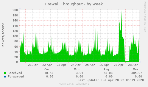 Firewall Throughput