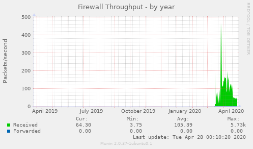 Firewall Throughput