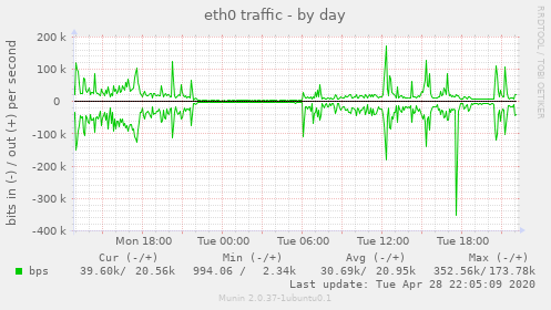 eth0 traffic