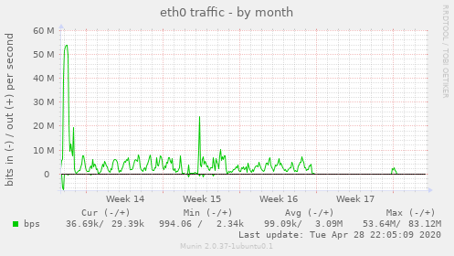 eth0 traffic