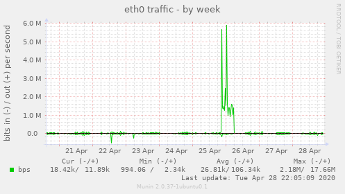 eth0 traffic