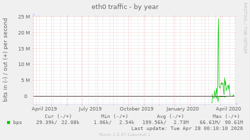 eth0 traffic
