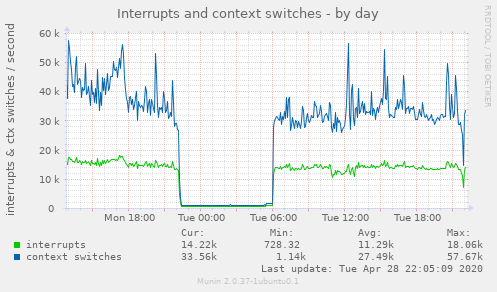 Interrupts and context switches