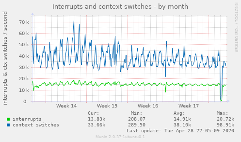 Interrupts and context switches