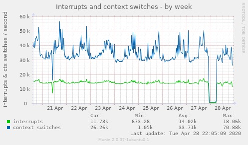 Interrupts and context switches