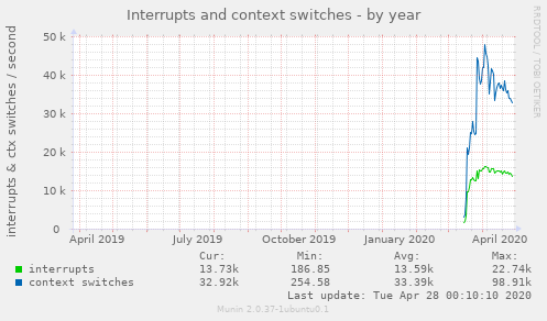 Interrupts and context switches