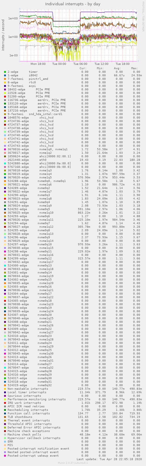 Individual interrupts