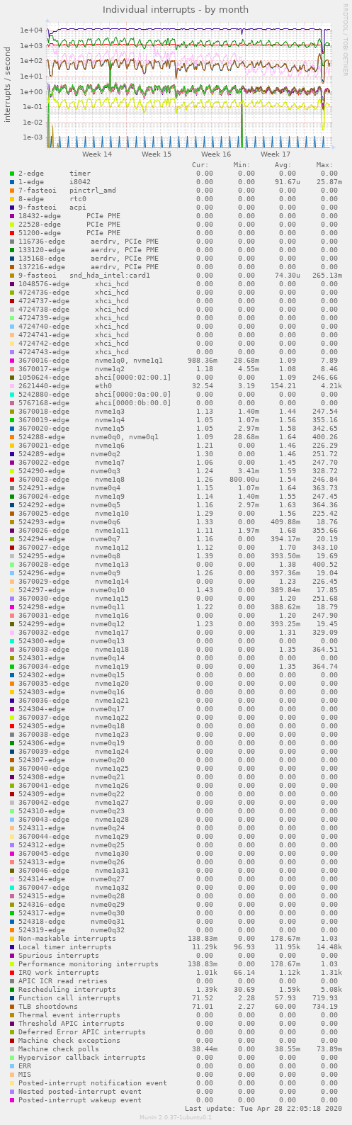 Individual interrupts
