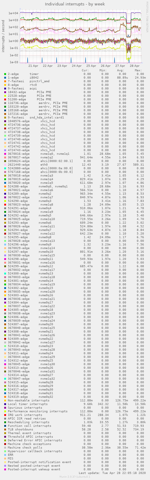 Individual interrupts