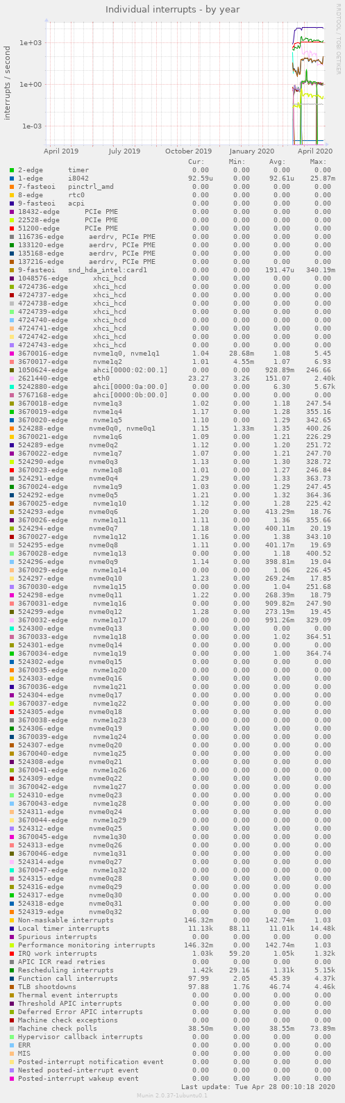 Individual interrupts