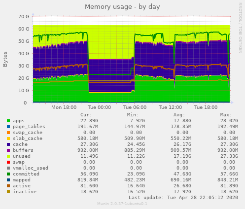 Memory usage