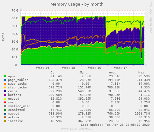 Memory usage