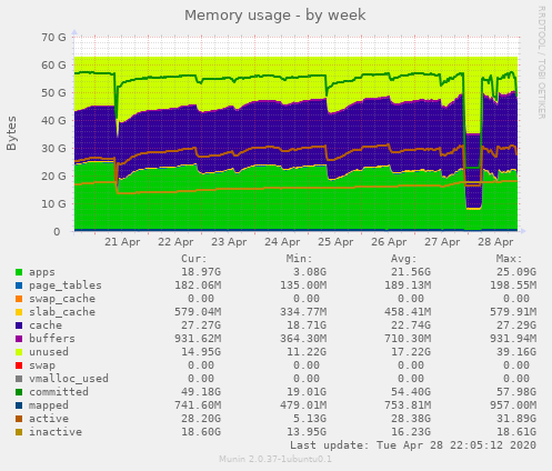 Memory usage