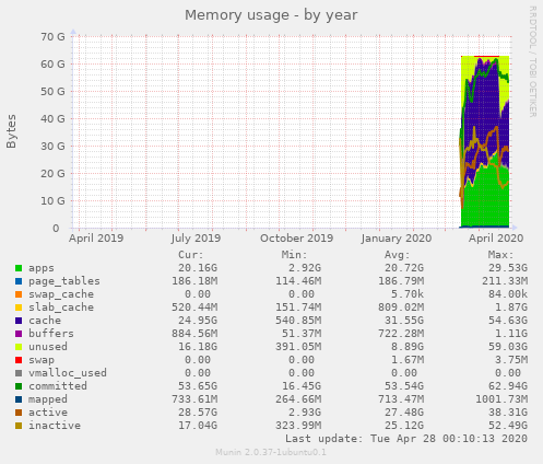 Memory usage