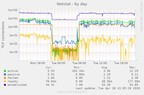 Netstat