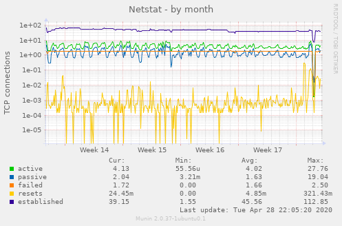 Netstat