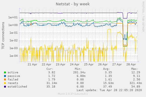 Netstat