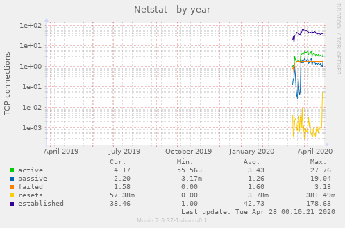 Netstat