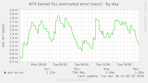NTP kernel PLL estimated error (secs)