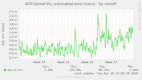 NTP kernel PLL estimated error (secs)