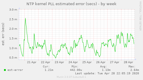 NTP kernel PLL estimated error (secs)