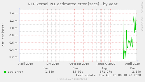 NTP kernel PLL estimated error (secs)