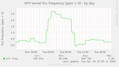 NTP kernel PLL frequency (ppm + 0)