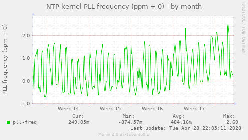 NTP kernel PLL frequency (ppm + 0)