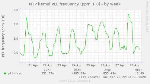 NTP kernel PLL frequency (ppm + 0)