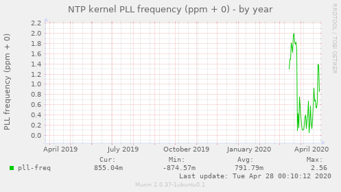 NTP kernel PLL frequency (ppm + 0)