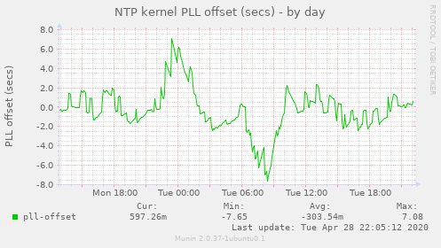 NTP kernel PLL offset (secs)