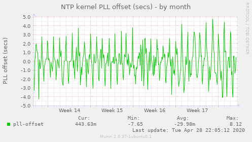 NTP kernel PLL offset (secs)