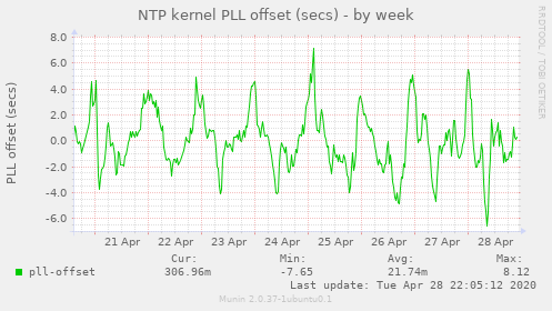 NTP kernel PLL offset (secs)