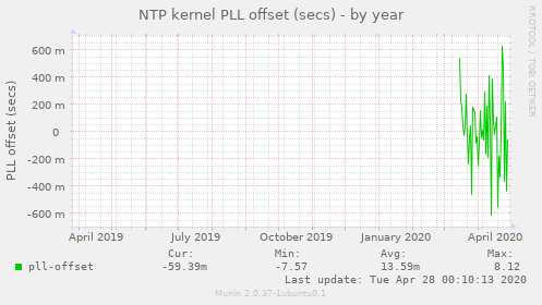 NTP kernel PLL offset (secs)