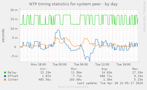 NTP timing statistics for system peer