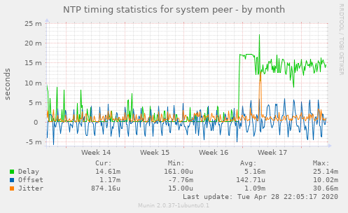 NTP timing statistics for system peer