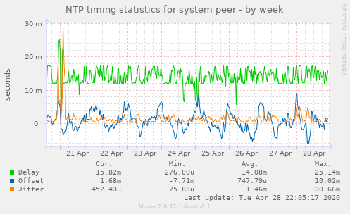NTP timing statistics for system peer