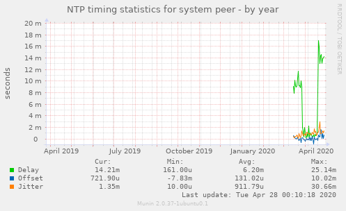 NTP timing statistics for system peer
