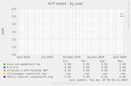 NTP states