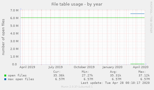 File table usage