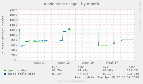 Inode table usage