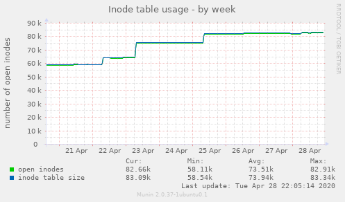 Inode table usage