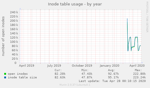 Inode table usage