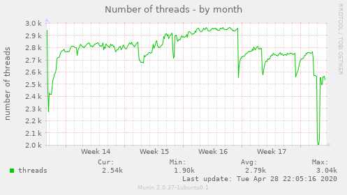 Number of threads