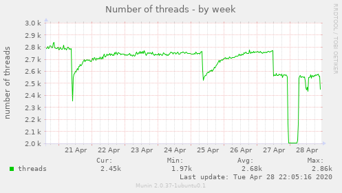Number of threads