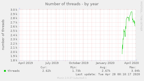 Number of threads