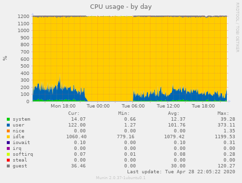 CPU usage