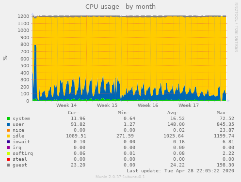 CPU usage
