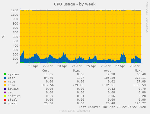 CPU usage