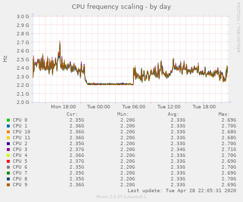 CPU frequency scaling
